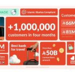 بنك D360 يرحّب بمليون عميل خلال 4 أشهر من إطلاقه