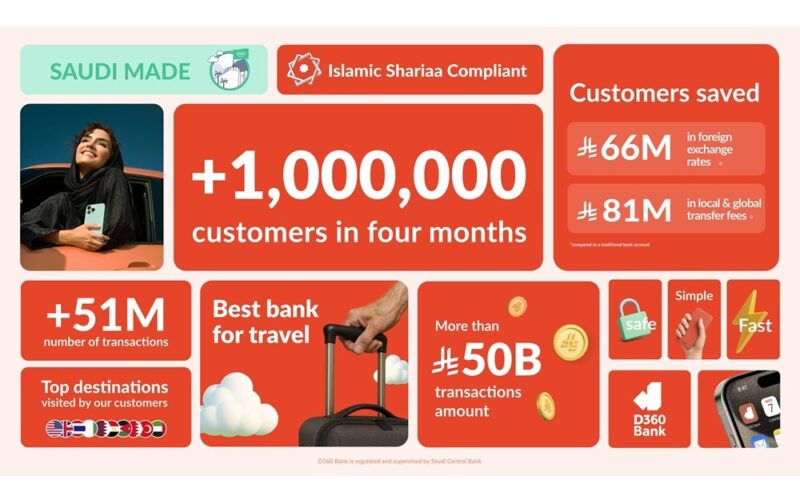 بنك D360 يرحّب بمليون عميل خلال 4 أشهر من إطلاقه